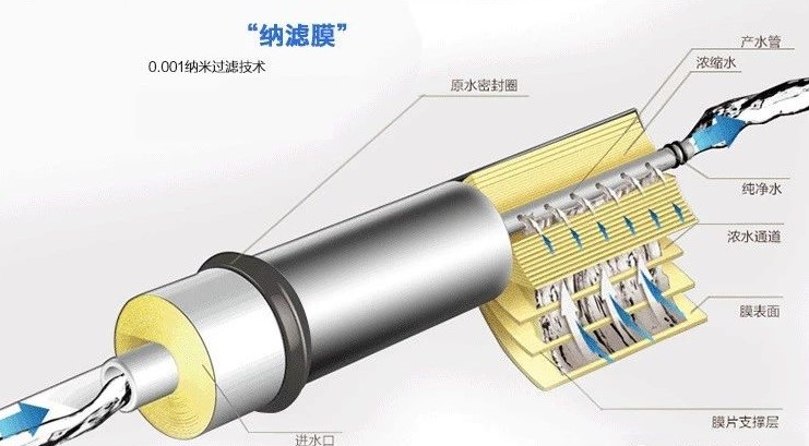 純凈水太純不好？我們到底要不要選擇反滲透凈水器？